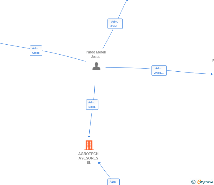 Vinculaciones societarias de AGROTECH ASESORES SL
