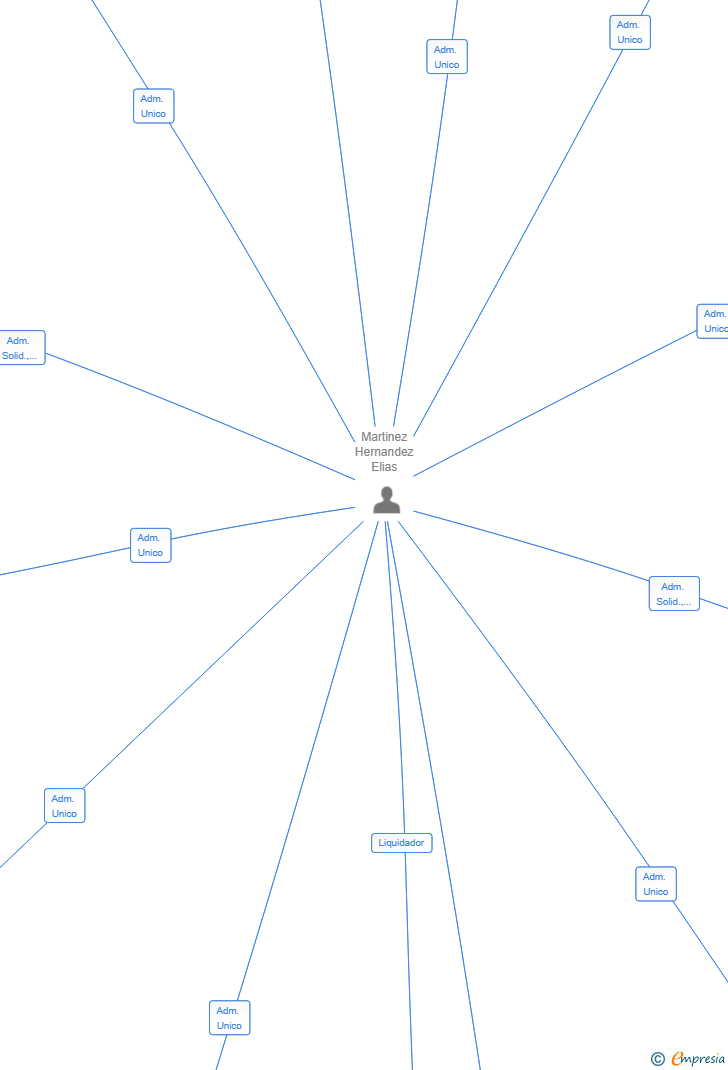 Vinculaciones societarias de ZEPHYR ZONE SL