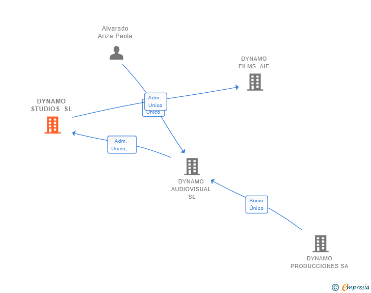 Vinculaciones societarias de DYNAMO STUDIOS SL