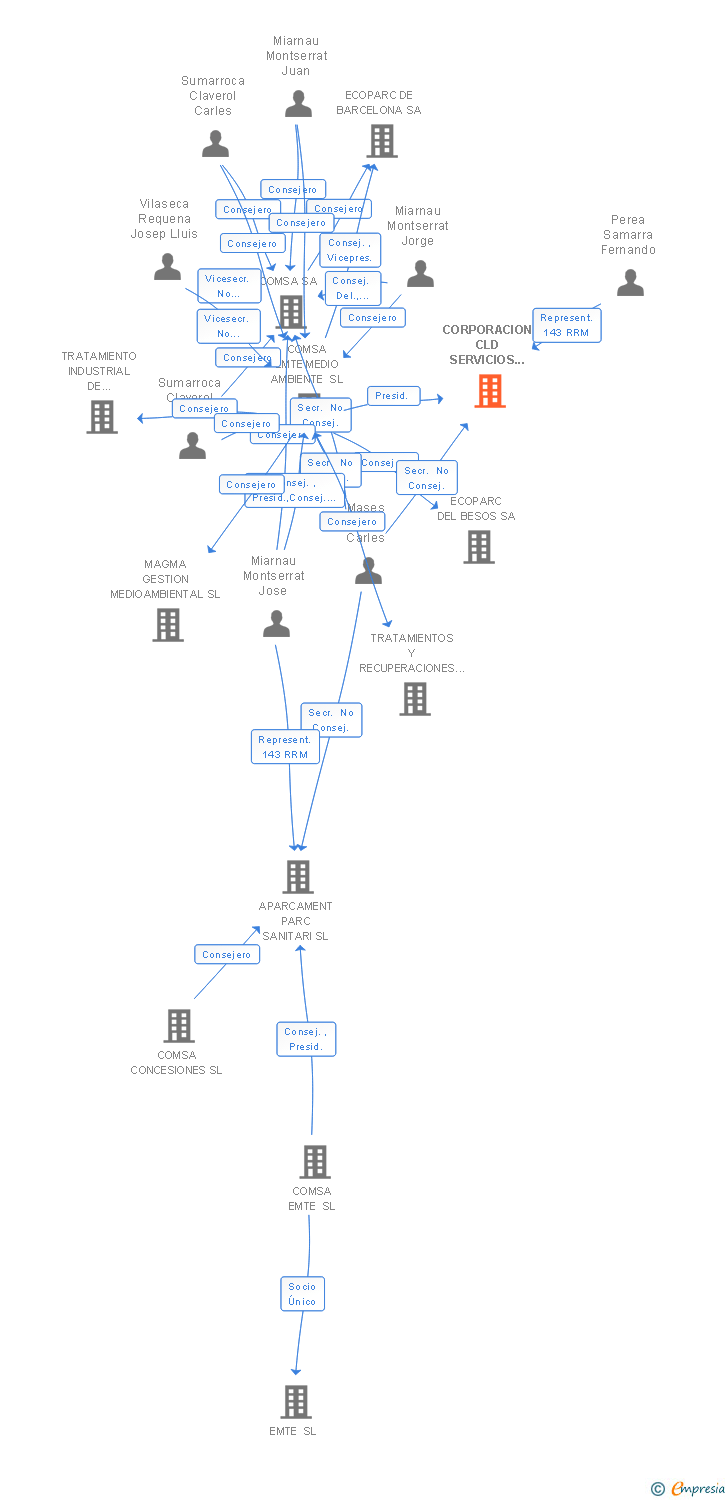Vinculaciones societarias de CORPORACION CLD SERVICIOS URBANOS DE TRATAMIENTO DE RESIDUOS SL