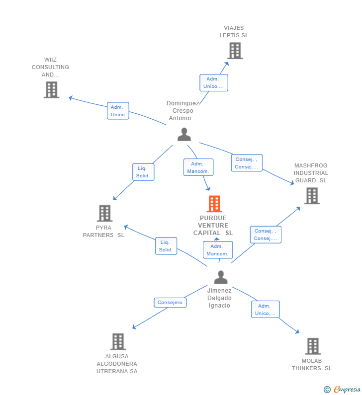 Vinculaciones societarias de PURDUE VENTURE CAPITAL SL