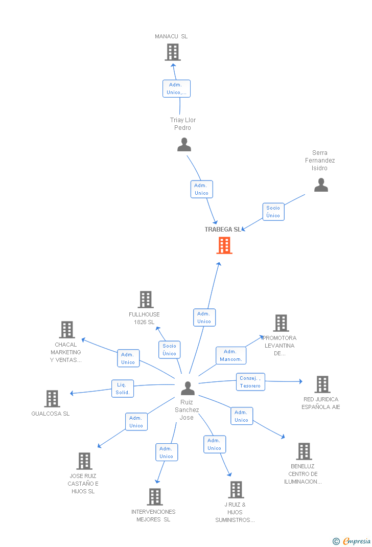 Vinculaciones societarias de TRABEGA SL