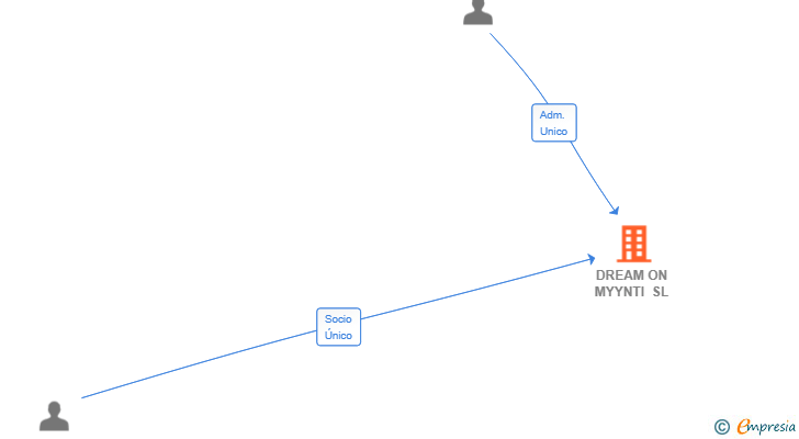 Vinculaciones societarias de DREAM ON MYYNTI SL