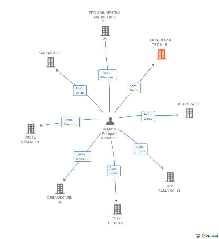 Vinculaciones societarias de OBSIDIAAN TECH SL
