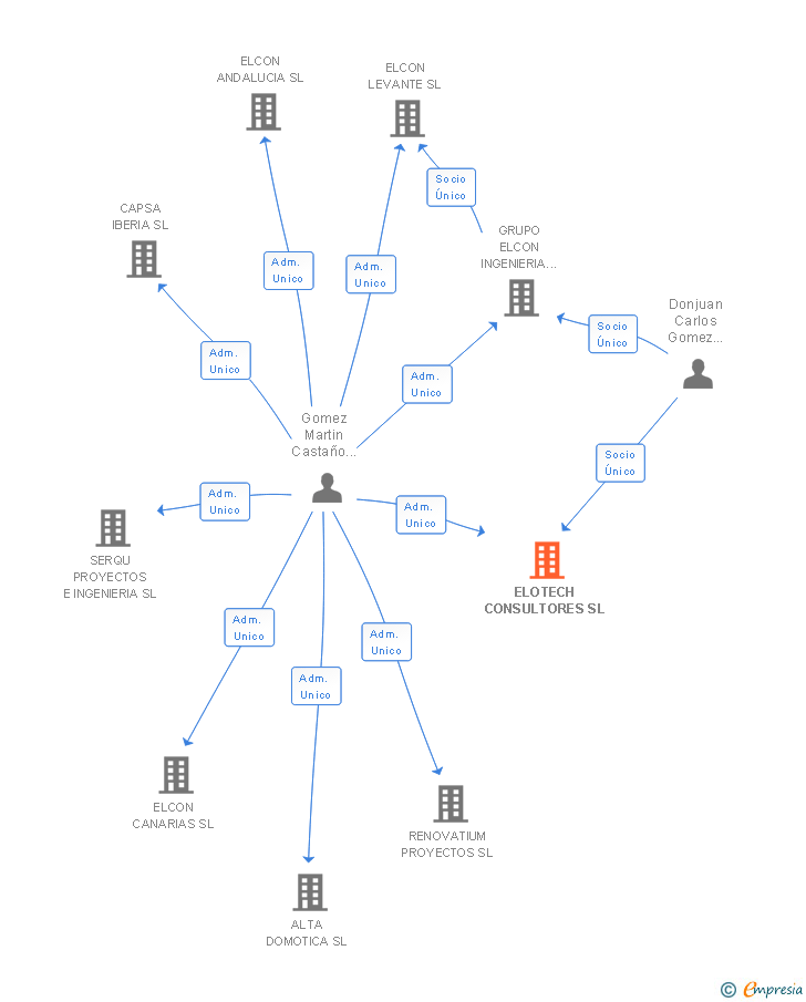 Vinculaciones societarias de ELOTECH CONSULTORES SL
