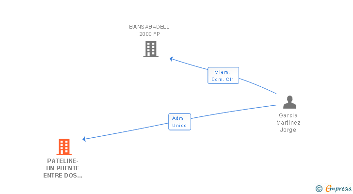 Vinculaciones societarias de PATELIKE-UN PUENTE ENTRE DOS MUNDOS SL