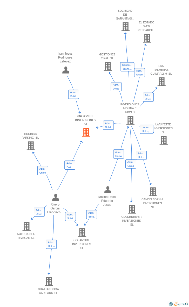 Vinculaciones societarias de KNOXVILLE INVERSIONES SL