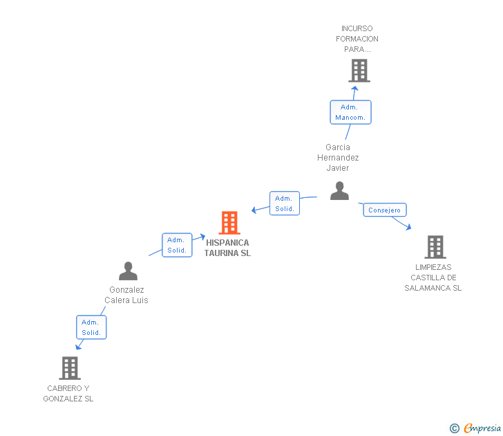 Vinculaciones societarias de HISPANICA TAURINA SL