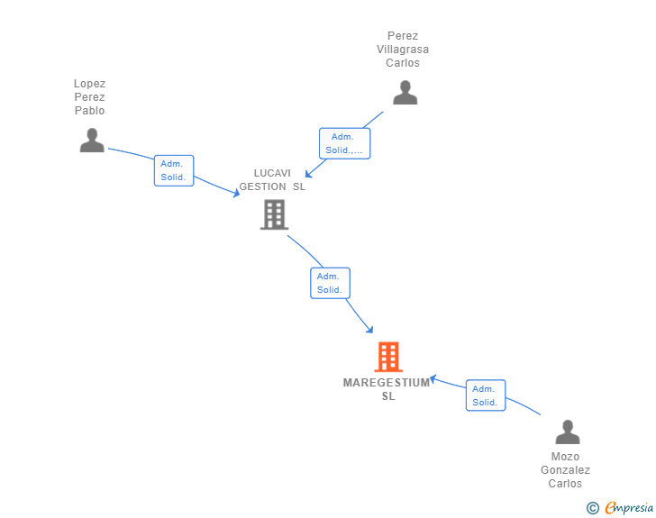 Vinculaciones societarias de MAREGESTIUM SL