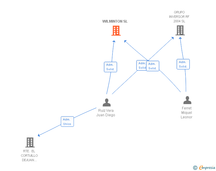 Vinculaciones societarias de WILMINTON SL