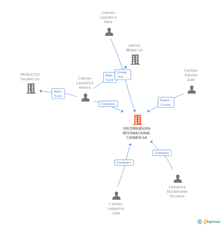 Vinculaciones societarias de DISTRIBUIDORA INTERNACIONAL CARMEN SA