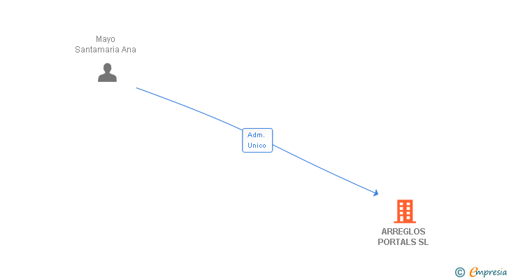 Vinculaciones societarias de ARREGLOS PORTALS SL