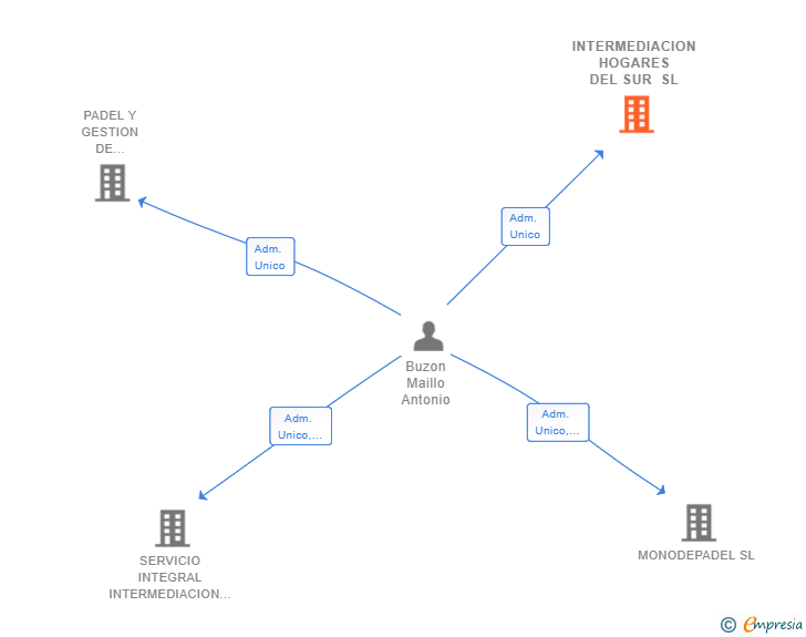 Vinculaciones societarias de INTERMEDIACION HOGARES DEL SUR SL (EXTINGUIDA)