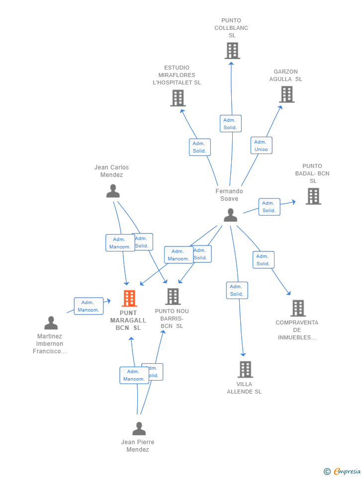 Vinculaciones societarias de PUNT MARAGALL BCN SL