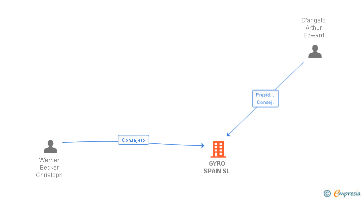 Vinculaciones societarias de GYRO SPAIN SL