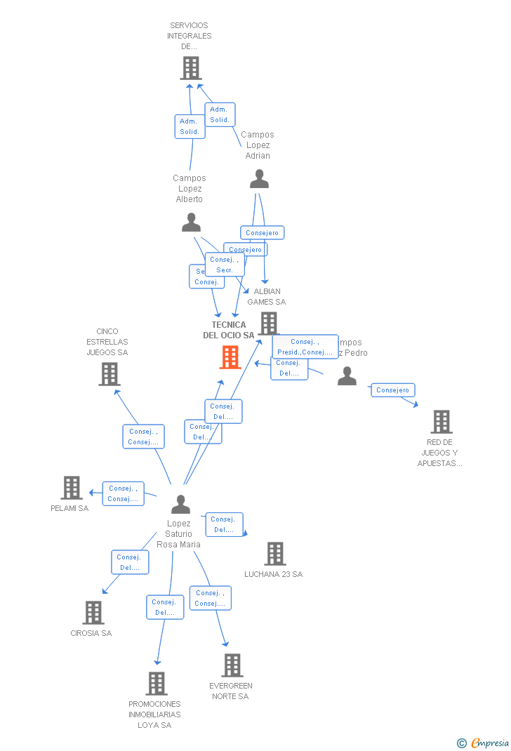 Vinculaciones societarias de TECNICA DEL OCIO SA