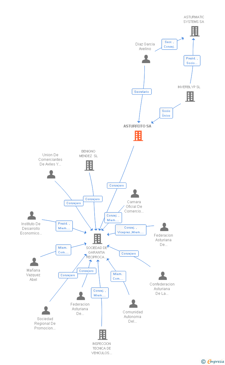 Vinculaciones societarias de ASTURFEITO SA