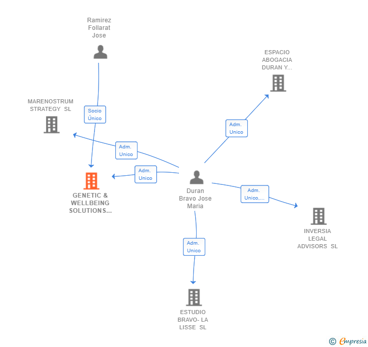 Vinculaciones societarias de GENETIC & WELLBEING SOLUTIONS SL
