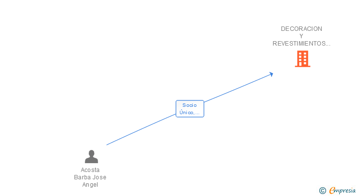 Vinculaciones societarias de DECORACION Y REVESTIMIENTOS GUADALQUIVIR SL