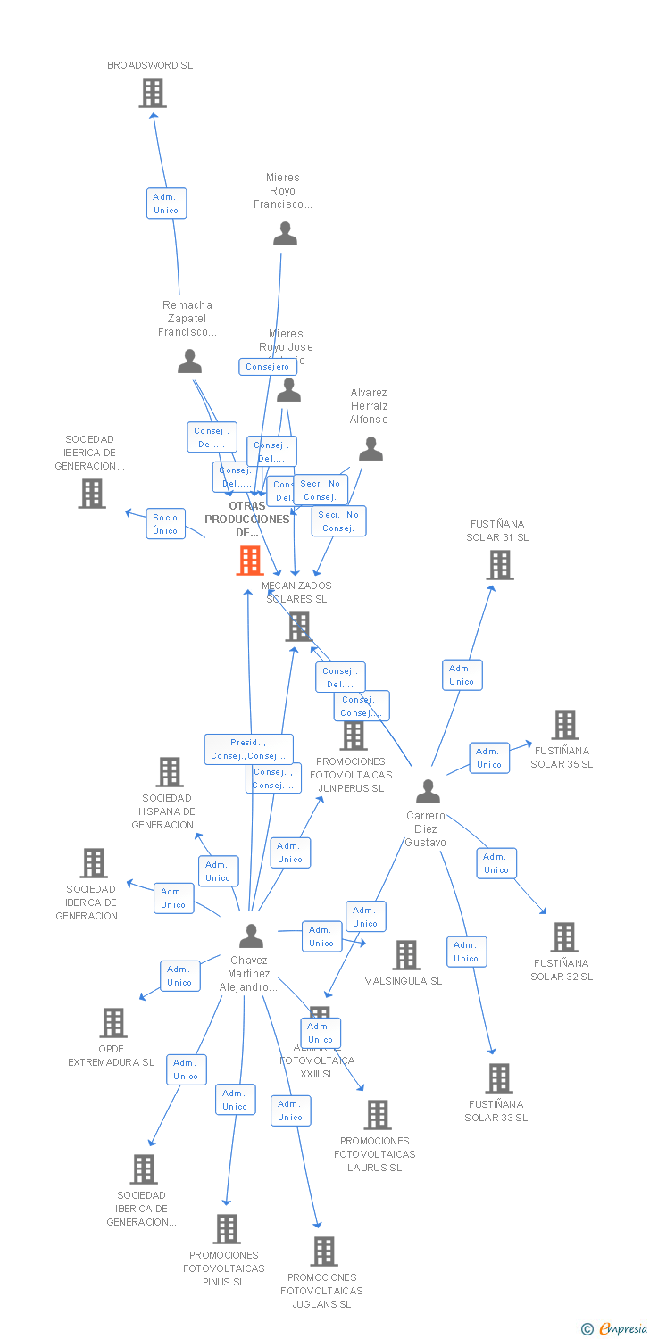 Vinculaciones societarias de OTRAS PRODUCCIONES DE ENERGIA FOTOVOLTAICA SL
