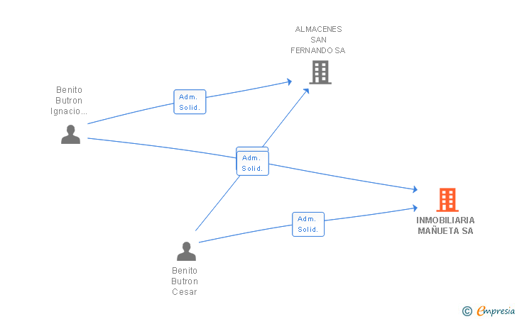 Vinculaciones societarias de INMOBILIARIA MAÑUETA SA