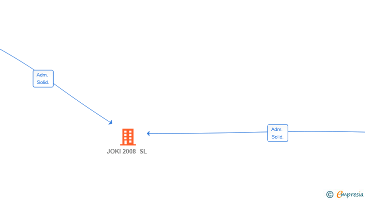 Vinculaciones societarias de JOKI 2008 SL