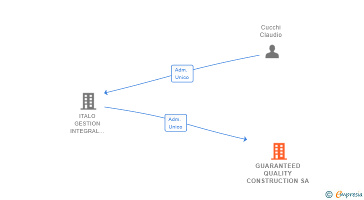 Vinculaciones societarias de GUARANTEED QUALITY CONSTRUCTION SA
