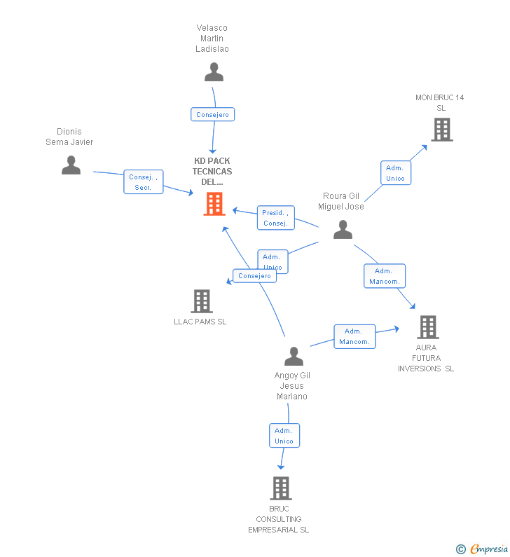 Vinculaciones societarias de KD PACK TECNICAS DEL EMBALAJE SL