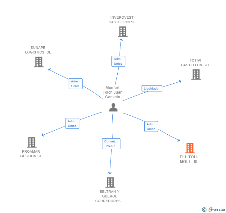 Vinculaciones societarias de ELL TOLL MOLL SL