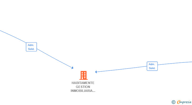 Vinculaciones societarias de HABITAMENTE GESTION INMOBILIARIA SL