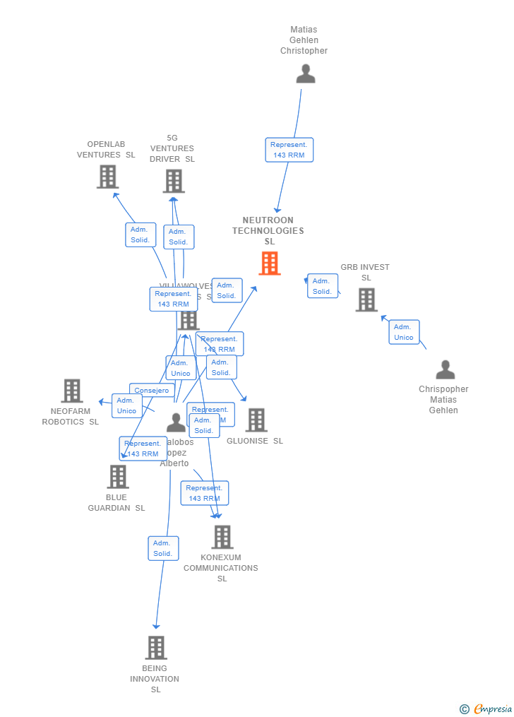 Vinculaciones societarias de NEUTROON TECHNOLOGIES SL