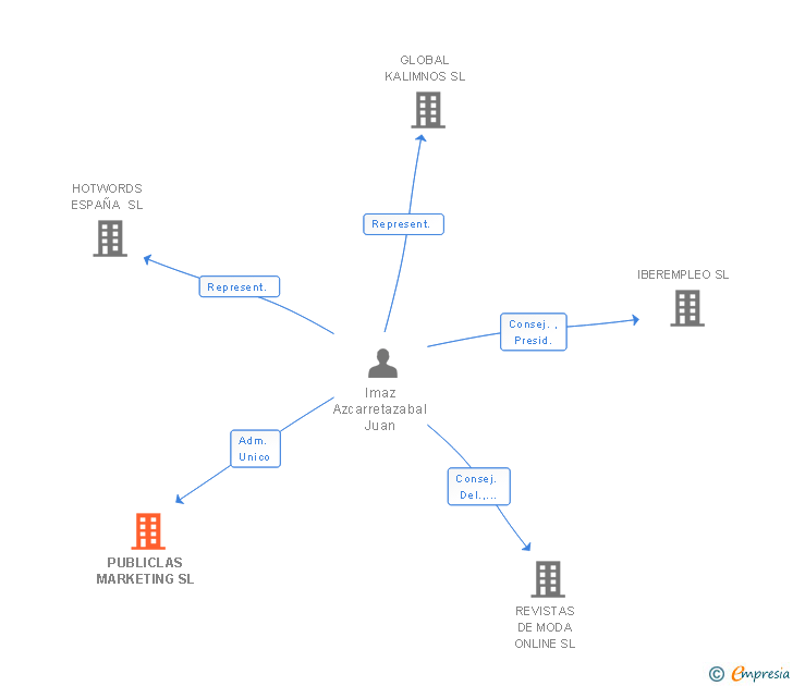 Vinculaciones societarias de PUBLICLAS MARKETING SL (EXTINGUIDA)