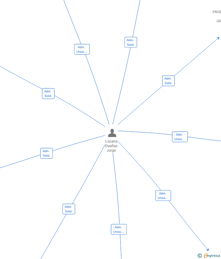 Vinculaciones societarias de EXPLOTACION AGROCORTESES SL