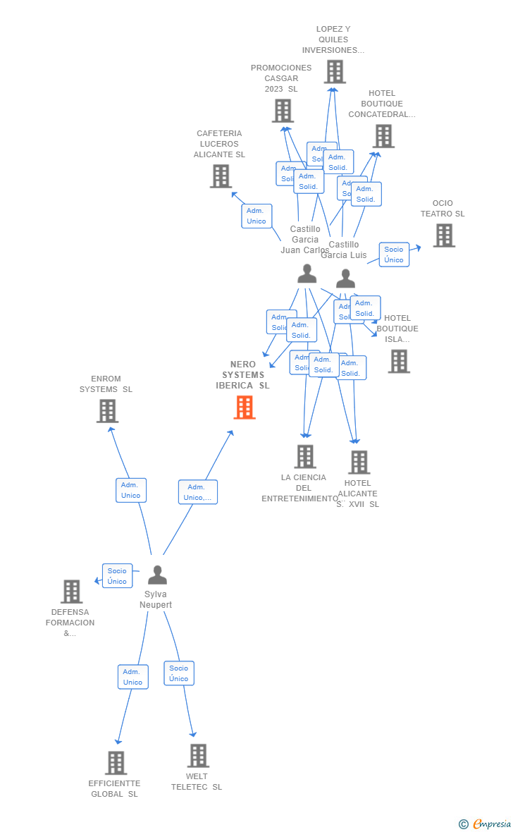 Vinculaciones societarias de NERO SYSTEMS IBERICA SL