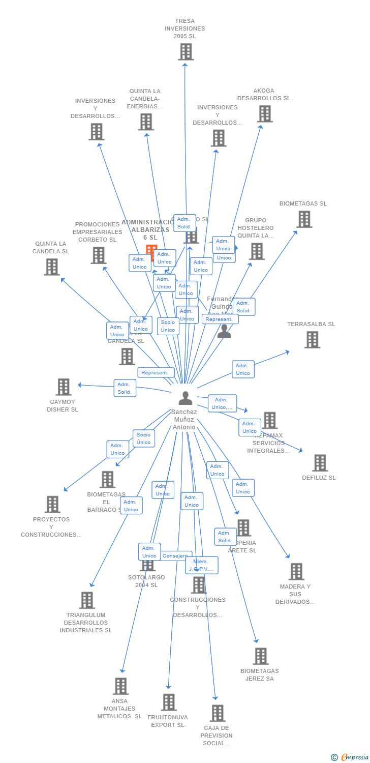 Vinculaciones societarias de ADMINISTRACION ALBARIZAS 6 SL
