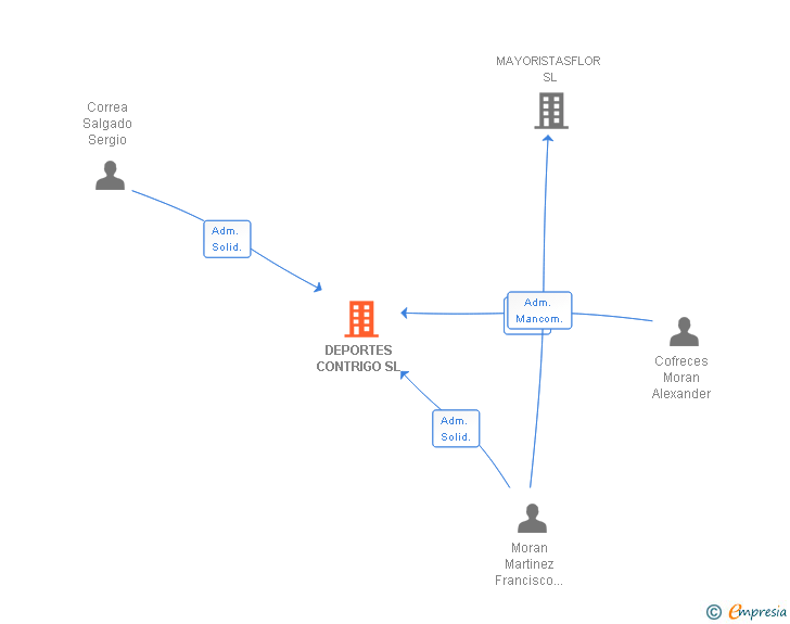 Vinculaciones societarias de DEPORTES CONTRIGO SL