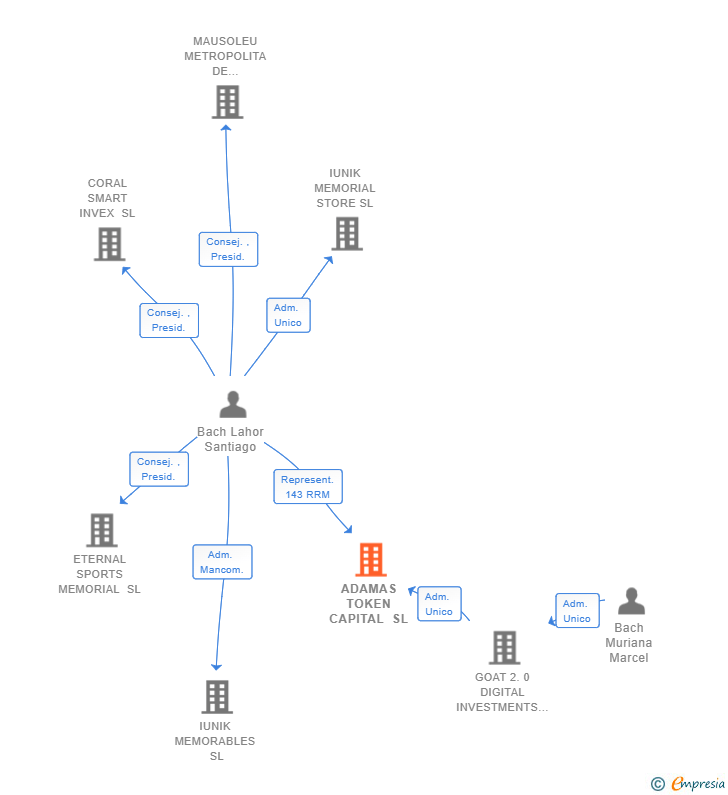 Vinculaciones societarias de ADAMAS TOKEN CAPITAL SL