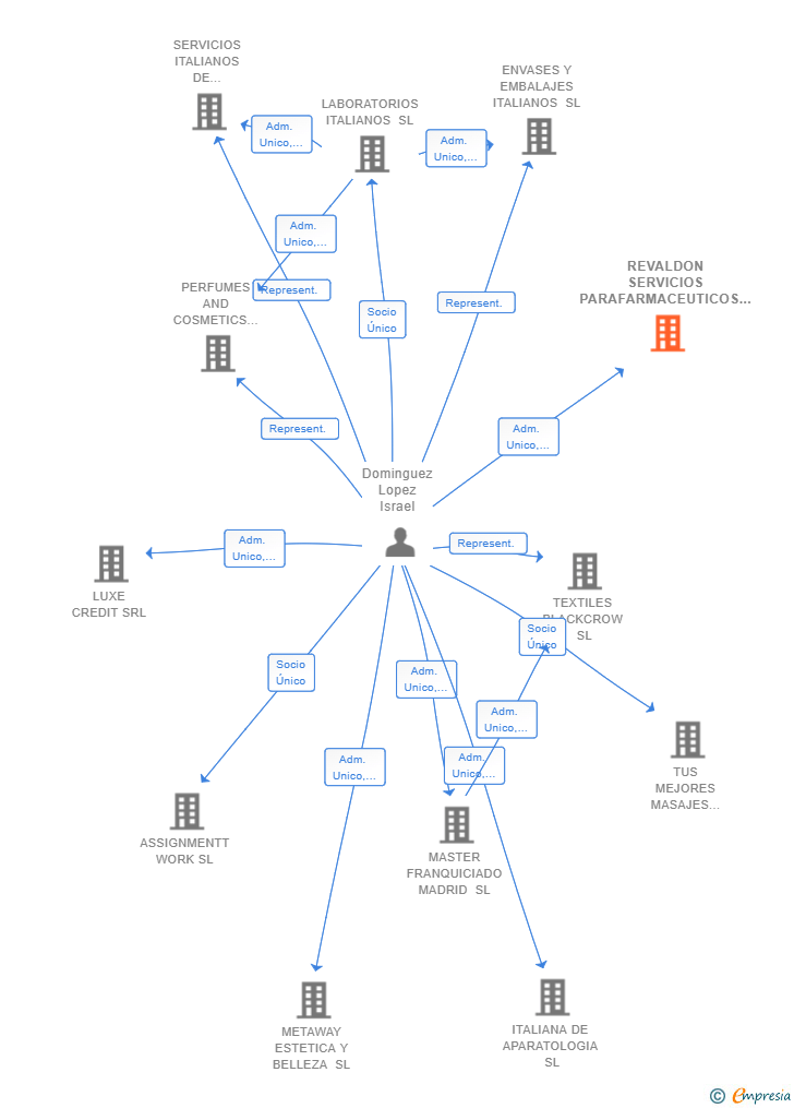 Vinculaciones societarias de REVALDON SERVICIOS PARAFARMACEUTICOS SL