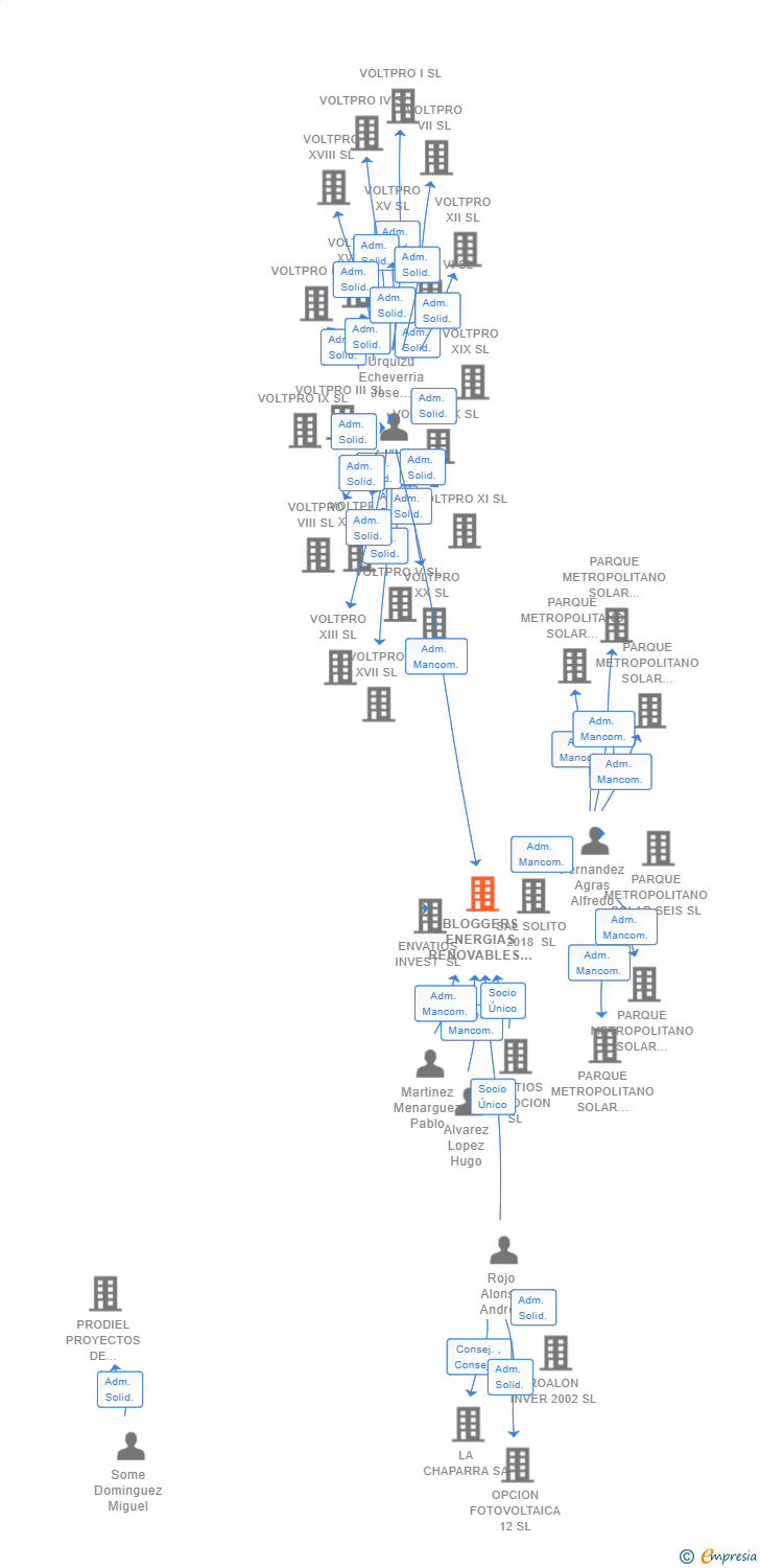 Vinculaciones societarias de BLOGGERS ENERGIAS RENOVABLES SL