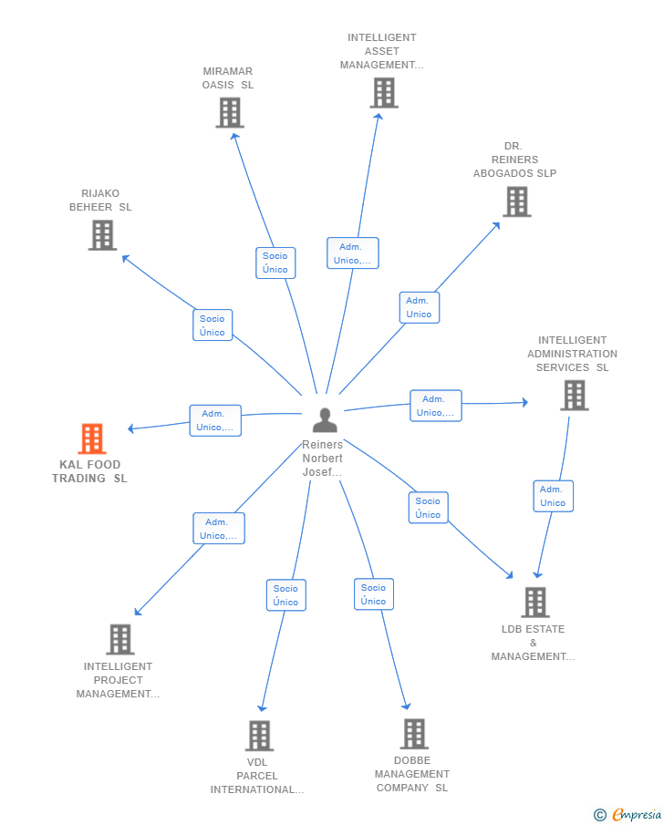 Vinculaciones societarias de KAL FOOD TRADING SL