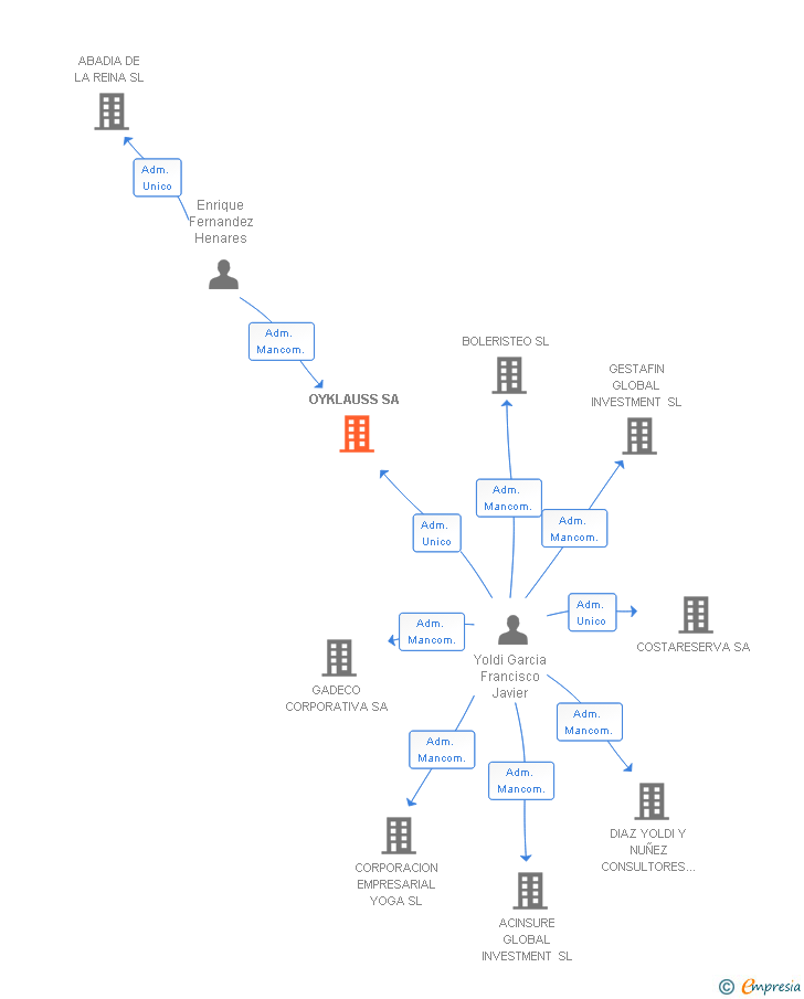 Vinculaciones societarias de OYKLAUSS SA