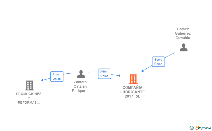 Vinculaciones societarias de COMPAÑIA LUBRIGANTE 2017 SL