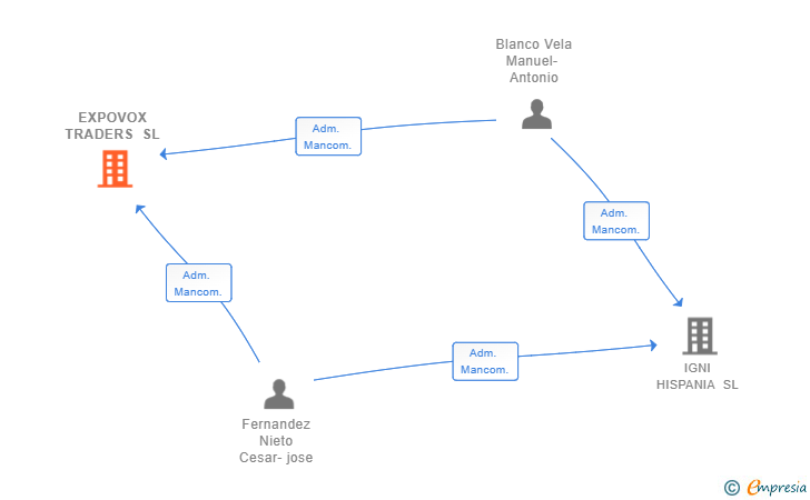Vinculaciones societarias de EXPOVOX TRADERS SL