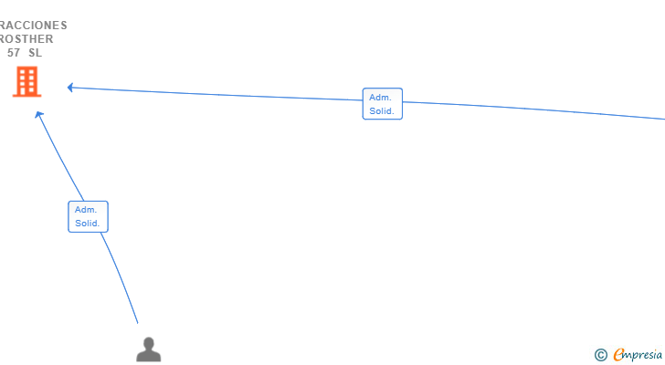 Vinculaciones societarias de ATRACCIONES ROSTHER 57 SL