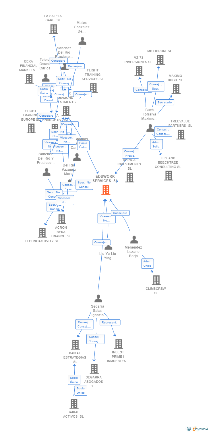 Vinculaciones societarias de EDUWORK SERVICES SL