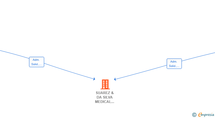 Vinculaciones societarias de SUAREZ & DA SILVA MEDICAL GROUP SLP