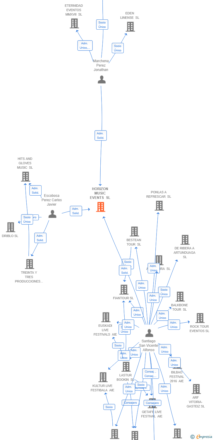 Vinculaciones societarias de HORIZON MUSIC EVENTS SL