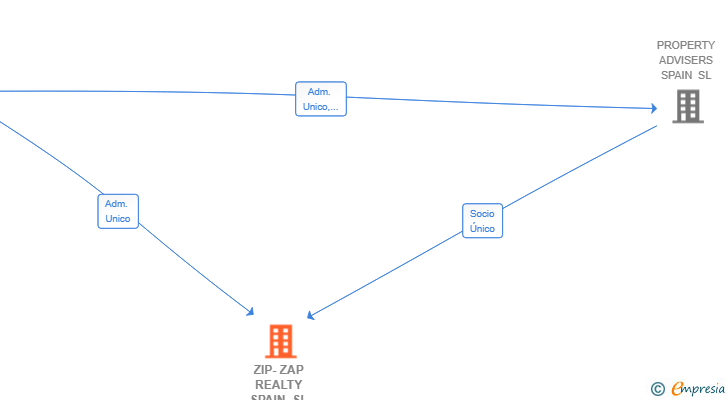 Vinculaciones societarias de ZIP-ZAP REALTY SPAIN SL