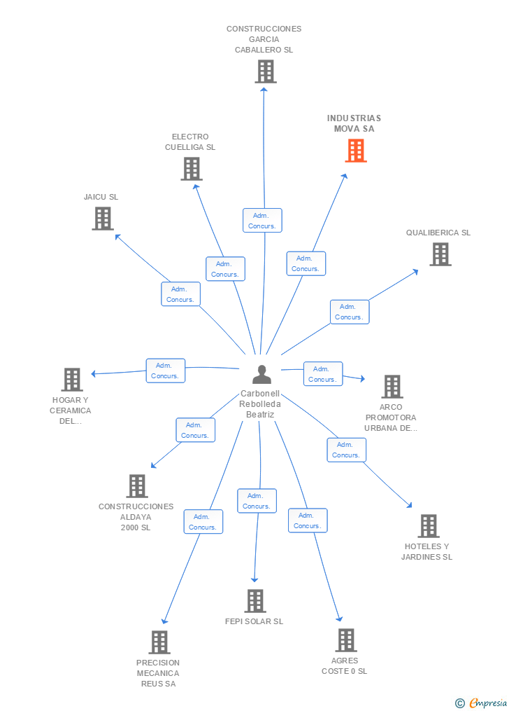 Vinculaciones societarias de INDUSTRIAS MOVA SA