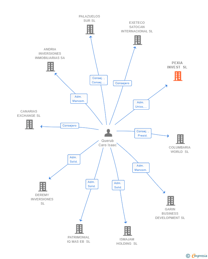 Vinculaciones societarias de PEXIA INVEST SL
